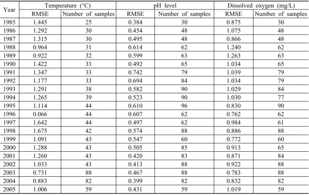 Table 3. Errors of the trend analysis for temperature, pH and dissolved oxygen from 1985 to 2005