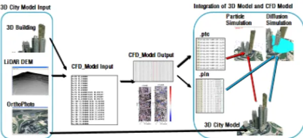 그림 2. 3D city model and CFD model integration 
