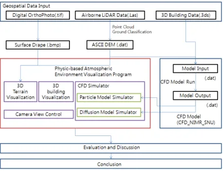 그림 3. Data processing work flow for 3D city model/CFD model integration 산을  다수의  입자로  표출하는  pln  자료를  생산하는 