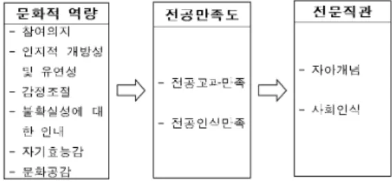 Fig.  1.  Research  model