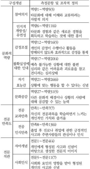 Table  1.  Measurement  item