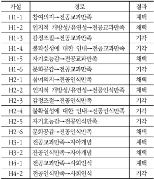 Table  3.  Estimation  result