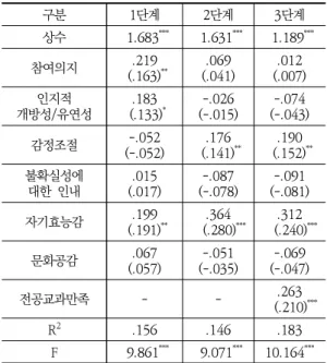 Table  4.  Analysis  of  mediation  effect  (cultural  competence-major  subject  satisfaction-self  concept) 구분 1단계 2단계 3단계상수  1.683***  1.631***  1.189 ***참여의지.219  (.163)**.069(.041).012(.007)인지적 개방성/유연성.183  (.133)*-.026(-.015)-.074(-.043)감정조절-.052(-.0