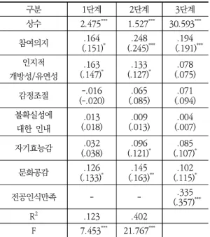 Table  6.  Analysis  of  mediation  effect 