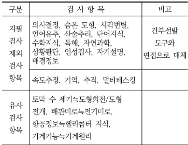 Table  3.  Analysis  result  of  aptitude  test  item 