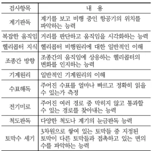 Table  8에서  보는  바와  같다. 연구대상자의  인구통계학  특성은  Table  6∼Table  8에서  보는  바와  같으며,  t -test를  통한  더미변수의  평 균값을  알아보았다.검사항목내    용계기판독계기를  보고  비행  중인  항공기의  위치를 파악하는  능력복잡한  움직임 거리를  판단하고  움직임을  시각화하는  능력헬리콥터  지식 헬리콥터  비행원리에  대한  일반적인  이해조종간  방향조종간의  움직임에  상응하는  