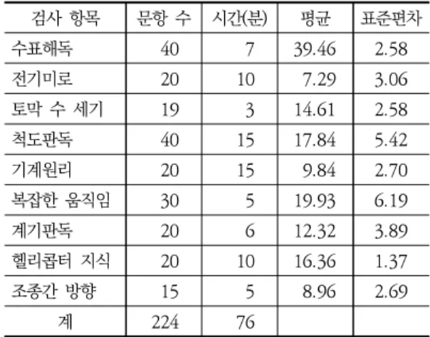 Table  9.  Descriptive  statistics(N=69)Group ObsMeanStd.  Dev. 95%  Conf.  Interval