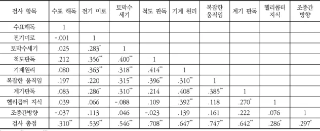 Table  10.  Correlation  analysis  between  inspection  items  and  overall  inspection(N=69)
