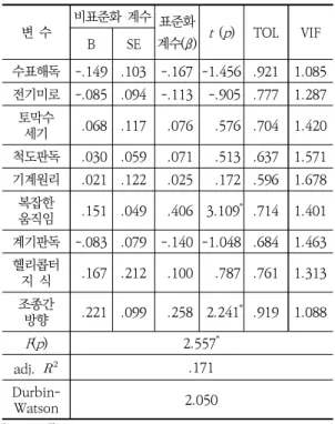 Table  11.  Multiple  regression  analysis(N=69)