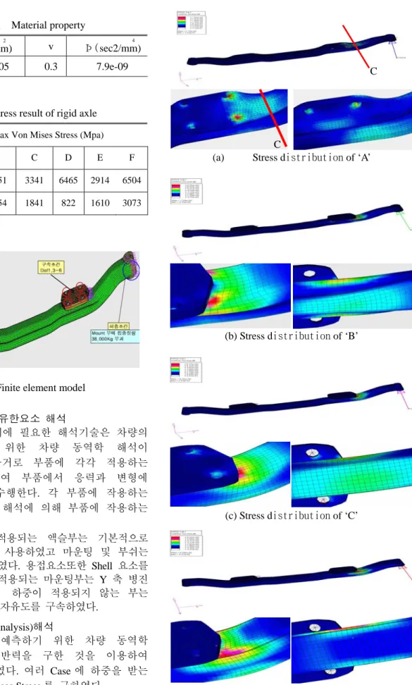 Table 2 Stress result of rigid axle  ) Max Von Mises Stress (Mpa