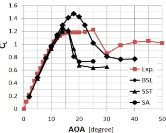 Fig.  3.  Comparison  of  lift  coefficients  between  the  experimental  data  (Sheidahl,  1981)  and  the 