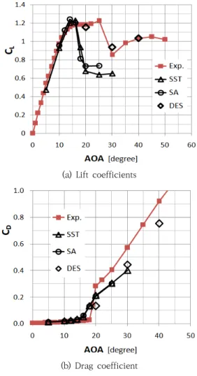 Fig.  6.  Comparison  between  the  experimental  data  and  the  computation  results  using  three 