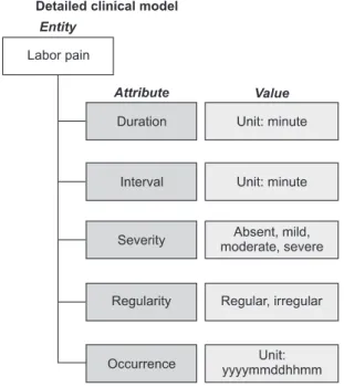 Figure 2. Generating nursing statements using the ‘labor pain’ detailed clinical model.