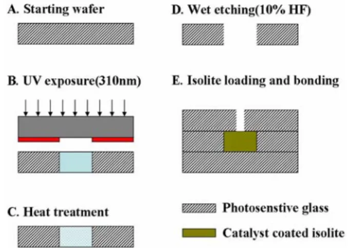 Fig. 1  Micro combustors with different catalyst loading  methods  이러한  방식은  발열량이  적은  연소기에는  적합 하지만  다소  높은  발열량의  경우  공급되는  연료  및  산화제의  유량이  많아  적합하지  않다