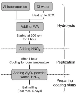 Fig. 3  Fabricated packed bed type combustor (Type A)  연소기는  3 층  구조로  상위  층에는  반응물과  생성물의  입구와  출구를  제작한다