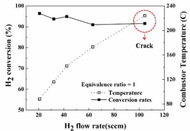 Fig. 7 Conversion rates and temperature with different  H 2  flow rates (Type A) 