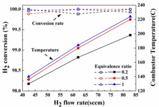 Fig. 10 Comparison of conversion rates and temperature  of two micro combustors 