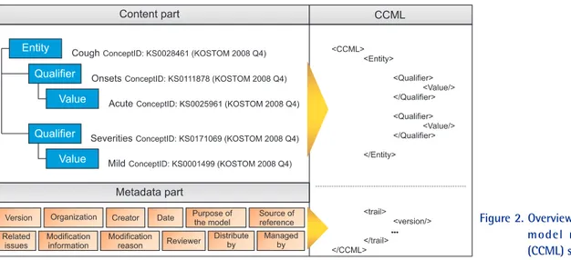 Figure 2. Overview of clinical contents  model  markup  language  (CCML) structure.