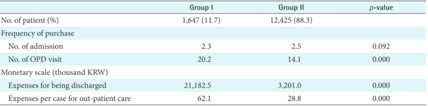 Table 1. Patient segmentation by variables of recency, frequency, and monetary