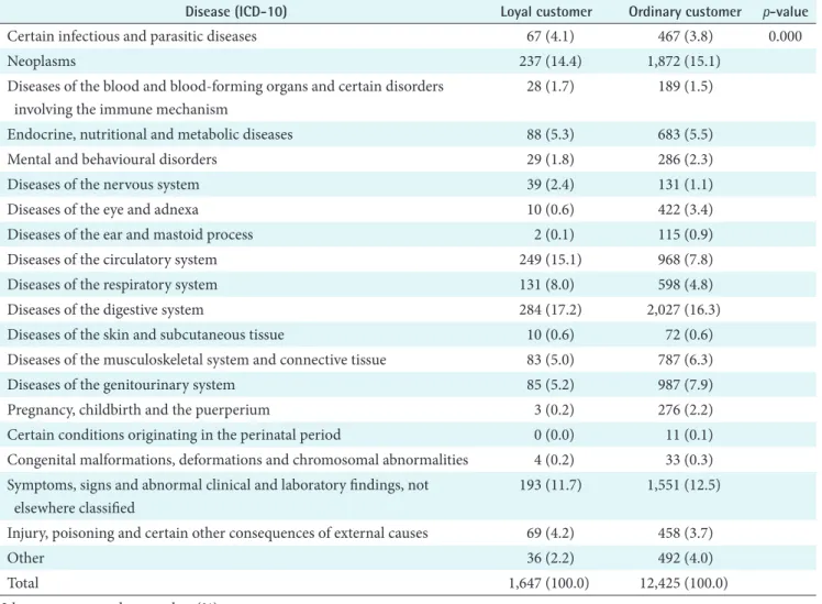 Table 4. Disease group characteristics of subjects (ICD-10 code)