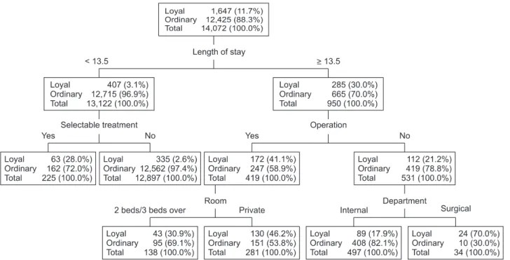 Figure 2. Comparison between decision tree and logistic regres- regres-sion by receiver operating characteristic curve.