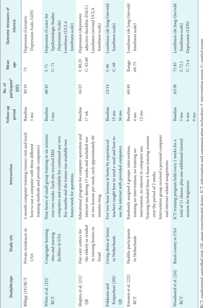 Table 1. Characteristics of data sources included in meta-analysis of effect of computers use on older adults’ loneliness and depression   Study/designStudy siteInterventionFollow-up  period 
