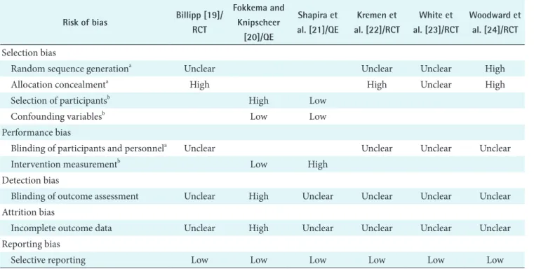 Table 2. Summary of risk of bias of selected studies  