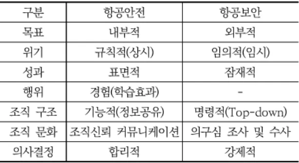 Table  1.  Organizational  differences  of  aviation  safety  and  security  in  an  airline[1]