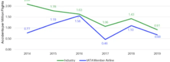 Fig.  1.  All  aircraft  accident  rates  by  IATA  (2014-2019)