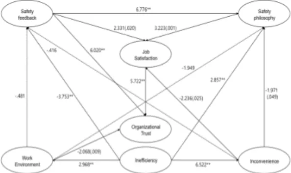 Fig.  4.  Structural  equation  model  (solid  line: 