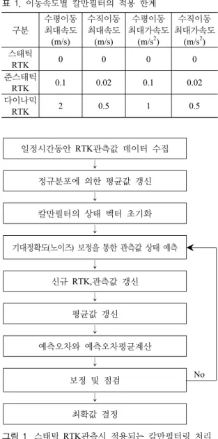 표 1. 이동속도별  칼만필터의  적용  한계 구분 수평이동최대속도 (m/s) 수직이동최대속도(m/s) 수평이동 최대가속도(m/s2) 수직이동 최대가속도(m/s2) 스태틱 RTK 0 0 0 0 준스태틱 RTK 0.1 0.02 0.1 0.02 다이나믹 RTK 2 0.5 1 0.5 일정시간동안  RTK관측값 데이터 수집 ↓ 정규분포에  의한  평균값  갱신 ↓ 칼만필터의  상태  벡터  초기화 ↓ 기대정확도 (노이즈)  보정을 통한 관측값 상태 예측 ↓ 신규