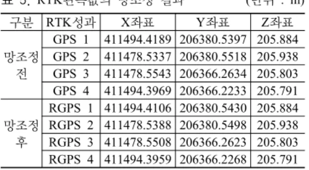 표 5. RTK관측값의 망조정 결과          (단위 : m) 구분 RTK성과 X좌표 Y좌표 Z좌표 망조정  전 GPS 1 411494.4189 206380.5397 205.884GPS 2411478.5337 206380.5518 205.938GPS 3411478.5543 206366.2634 205.803 GPS 4 411494.3969 206366.2233 205.791 망조정  후 RGPS 1 411494.4106 206380.5430 205.