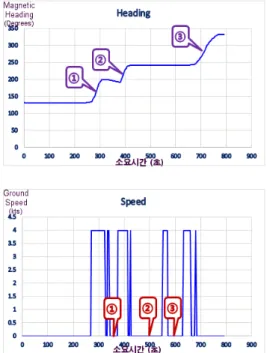 Fig.  2.  Aircraft  taxi  fuel  consumption  prediction  model(1)  -  Case  #2 회귀분석  통계량 다중  상관계수 0.99 결정계수 0.97 조정된  결정계수 0.97 표준  오차 91.49 관측수 32