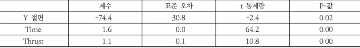 Table  7.  ANOVA  –  regression  coefficient  conformity  check:  Model(2)