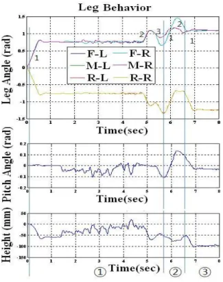 Fig. 4 Orientation control results 