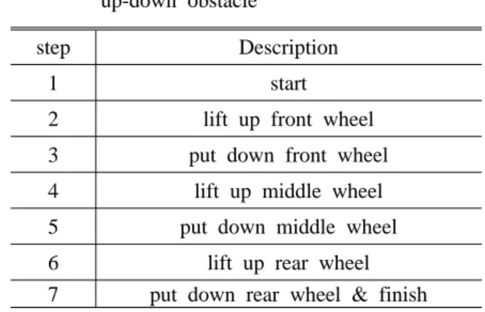 Table 2 Behavior planning for overcoming step-up  obstacle  와 차량의 높이로 정의하였고 차량 자세의 각 명 령값들은 1°  혹은 10mm  이내의 오차로 제어되었 을 때 다음 자세를 취하도록 하였다