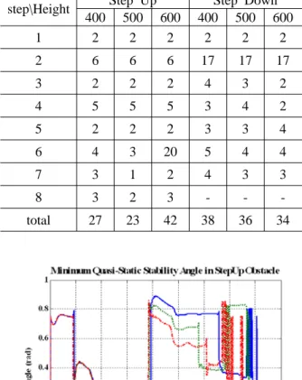 Fig. 7 Minimum Quasi-Static stbaility angle in  step-down obstcles 개수가  줄어들수록  연산  속도뿐  아니라  최적화  연산 중 지역최소값에 빠질 가능성도 줄어든다
