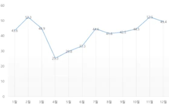 Fig. 1은 TAF값을 기준으로 METAR의 월평균 오차 값을  보여주고  있다.  월별  오차  비교  시  2월(52.3도)과  11월(52.5도)에  가장  큰  오차값을  보이고  있으며,  4월(25.3도)과  5월 (29.8도)에  가장  낮은  오차값을  보이고  있다