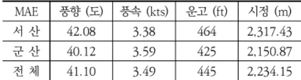 Table  9.  MAE  정확도  비교(공항  TAF와  태안비행장  AMOS)