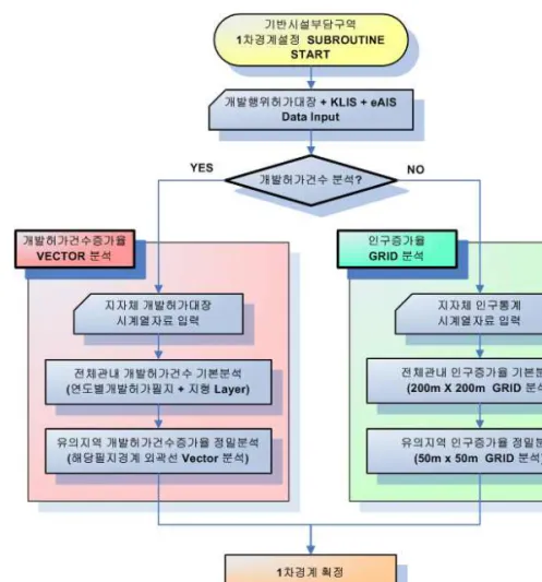 그림  1.  기반시설부담구역  1차경계  설정과정  흐름도 령  제64조제1항제2호  기준에  따라  해당지역의  전년도  인구증가율이  당해  지자체  전년도  인구증가율보다  20%  이상  높은  지역을  선별하여  기반시설부담구역으 로 지정할 수 있도록 하고 있다(그림 1의 흐름도 참조)