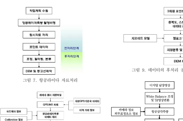 그림  7.  항공라이다  자료처리 그림  8.  항공라이다측량의  전처리  과정 3.2.1  데이터  전처리 데이터 전처리 단계는 비행으로부터 취득된 원시 자 료와  함께  항공라이다측량  시스템의  하드웨어적인  특 성정보,  캘리브레이션 정보,  지상GPS기준국 정보를 동 시에  이용하여  지형에  대한  3차원  항공라이다  포인트 를  구해내는  단계이다