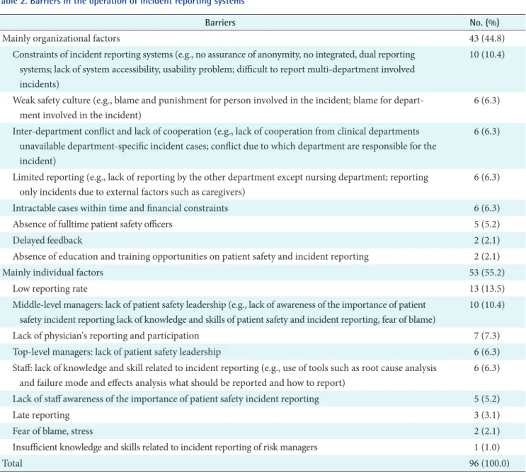 Table 2. Barriers in the operation of incident reporting systems