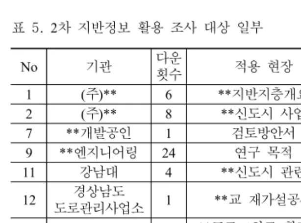 표 5는 전체 조사대상자 중 일부를 보여주는 것으로  표에서  보는  바와  같이  90%이상이  실제  지반정보DB 를 활용하는 업무를 수행하는 관련분야 민간기관에 소 속되어  있었으며,  그  밖에  대학교를  비롯한  연구기관,  공공기관으로  나타났다