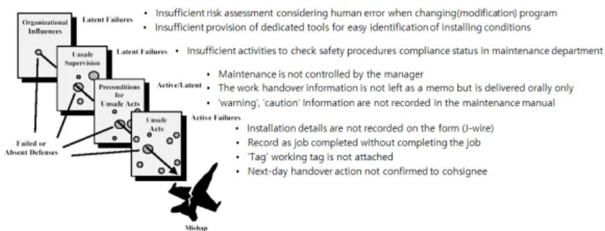 Fig.  5.  Resonance  structure  of  accident  cases  by  FRAM 