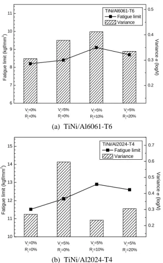 Table 1 Result of fatigue limit by JSME statistical                   method Type V r =0% R r =0% V r =5%Rr=0% V r =5%Rr =10% V r =5%Rr =20% TiNi/Al6061-T6 (kgf/mm 2 ) 8.2 8.4 9.1 8.7 TiNi/Al2024-T4 (kgf/mm 2 ) 11.5 12.1 13.3 12.6 한도는  체적비  0%,  압하율  0%에서 