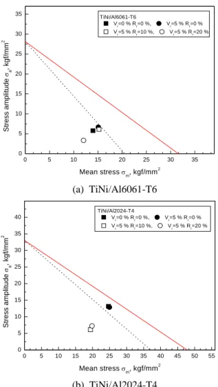 Fig. 12 Goodman diagram for TiNi/Al6061-T6 and           TiNi/Al2024-T4.  Note:  the  Goodman  line            endpoint  is  the  UTS  from  an  axial  tensile                 test 3.3  피로강도의 평가 반복하중에  의한  유한수명에서의  재료의  피로 강도 또는 무한수명에서의 내구한도에 관한 피로 강도  해석을