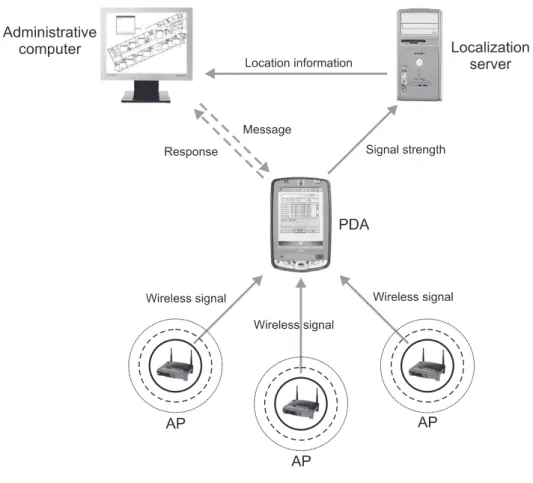 Figure 2. Screen capture of the PDA screen. The prototype of  the PDA program shows the MAC address and signal  strength of each access point for the purpose of  de-bugging