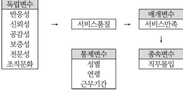 Fig.  1.  Research  model