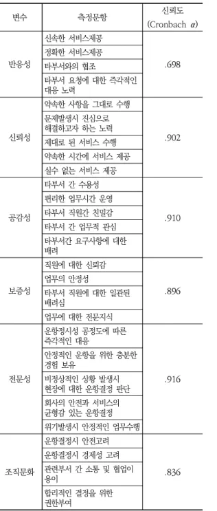 Table  1.  Independent  variable  measurement