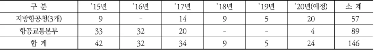 Table  1.  Overview  on  air  traffic  controllers